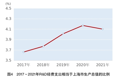 上海2021年GDP增長8.1% 技術(shù)創(chuàng)新驅(qū)動(dòng)下的企業(yè)服務(wù)新篇章