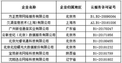 云與CDN牌照雙認(rèn)證格局趨穩(wěn)，技術(shù)服務(wù)企業(yè)深化優(yōu)勢